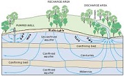 Bảo vệ nước dưới đất