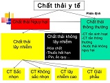 Phân loại chất thải y tế